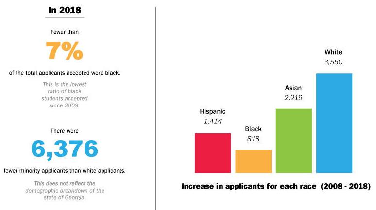 Applications by race